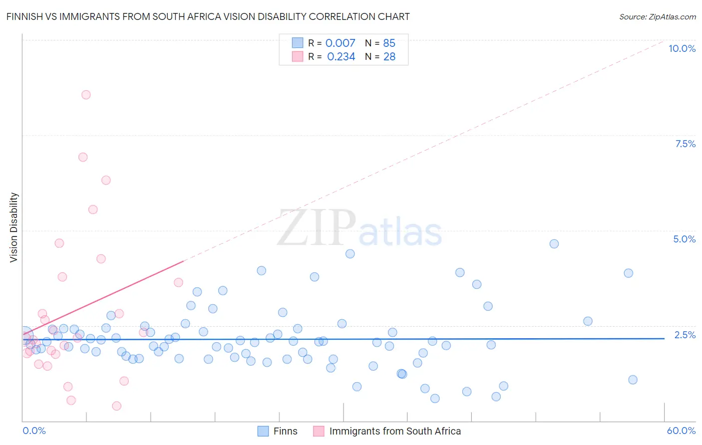 Finnish vs Immigrants from South Africa Vision Disability