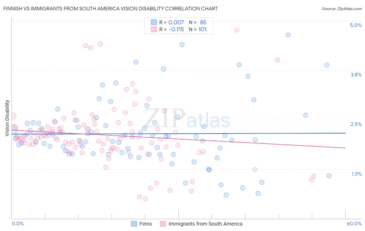 Finnish vs Immigrants from South America Vision Disability