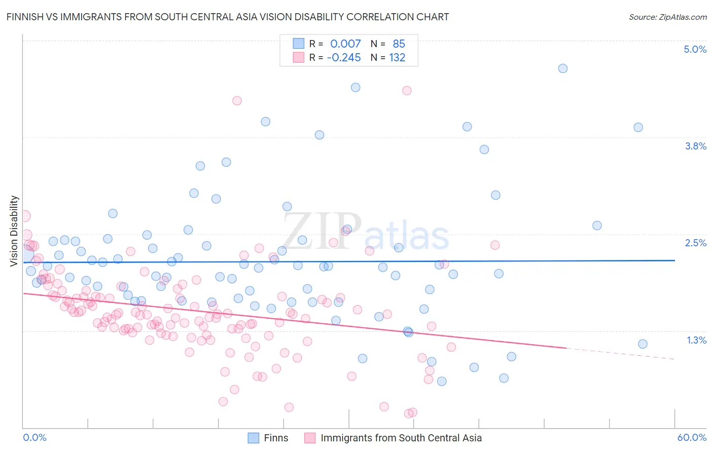 Finnish vs Immigrants from South Central Asia Vision Disability