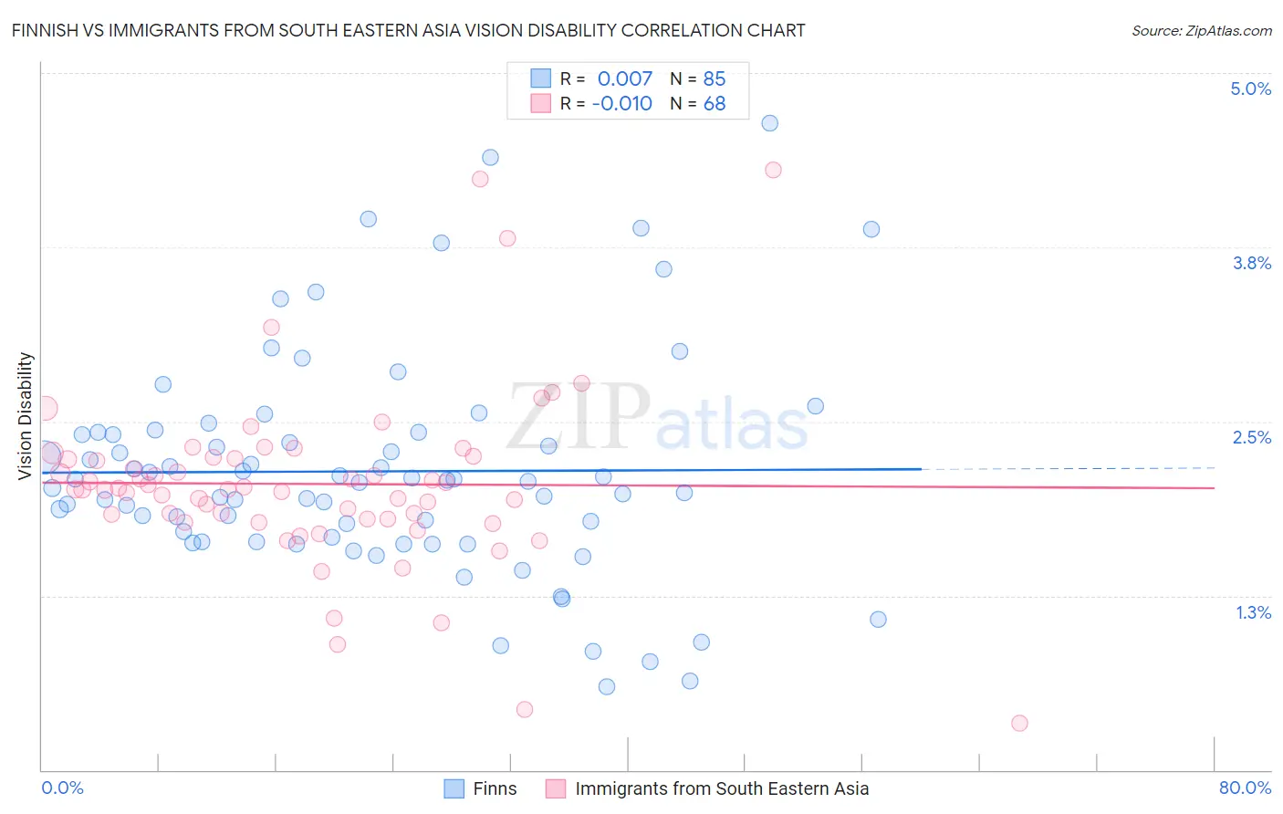 Finnish vs Immigrants from South Eastern Asia Vision Disability