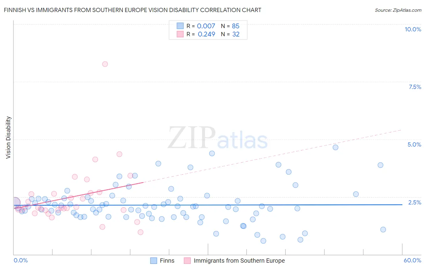 Finnish vs Immigrants from Southern Europe Vision Disability