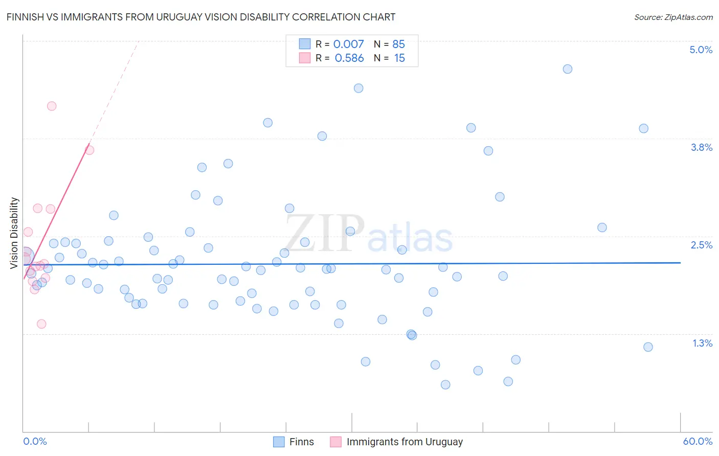 Finnish vs Immigrants from Uruguay Vision Disability