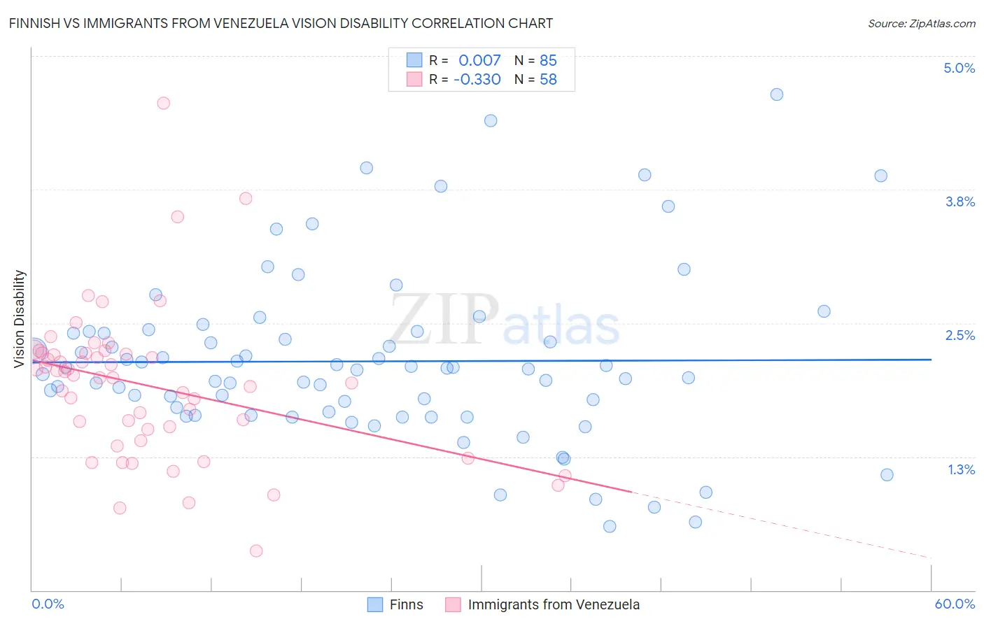 Finnish vs Immigrants from Venezuela Vision Disability