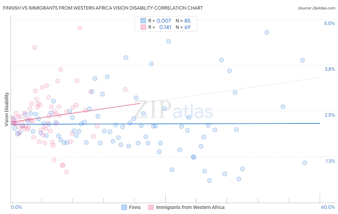 Finnish vs Immigrants from Western Africa Vision Disability