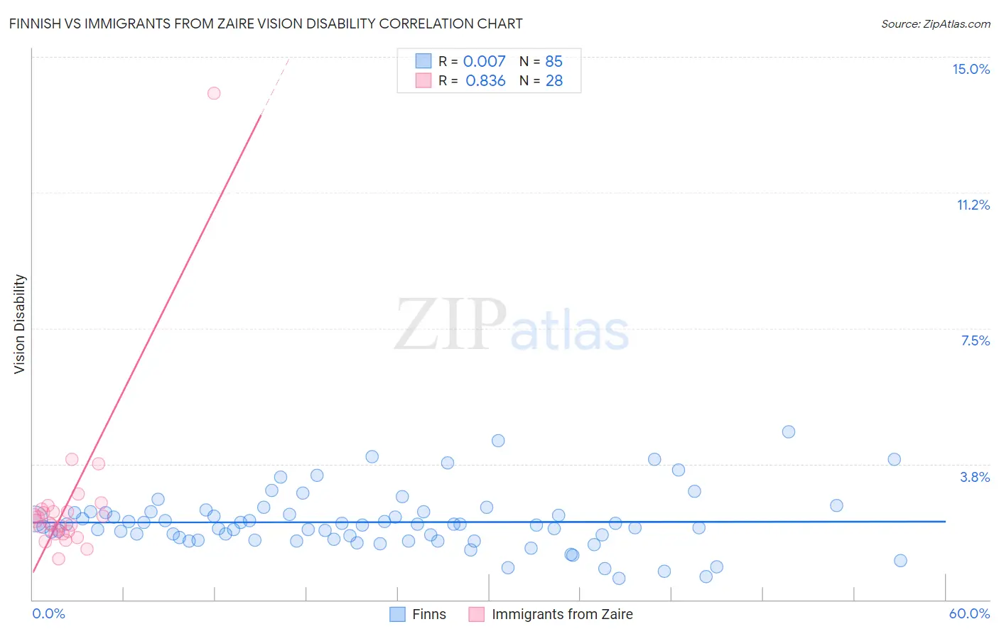 Finnish vs Immigrants from Zaire Vision Disability