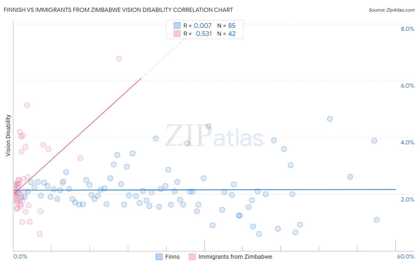 Finnish vs Immigrants from Zimbabwe Vision Disability