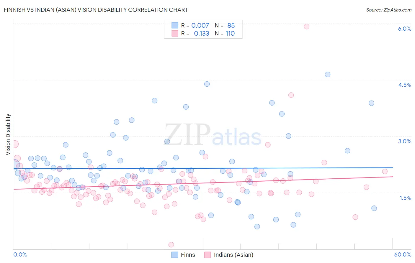 Finnish vs Indian (Asian) Vision Disability