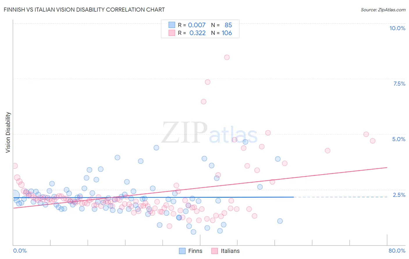 Finnish vs Italian Vision Disability