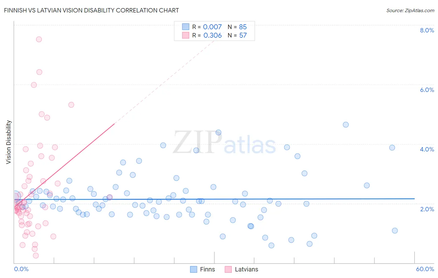 Finnish vs Latvian Vision Disability