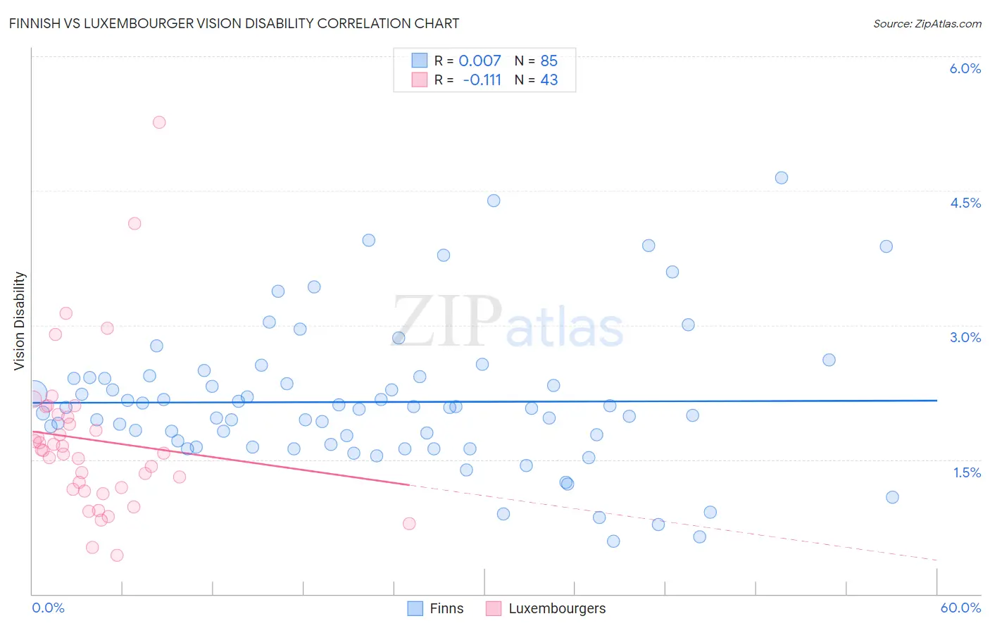 Finnish vs Luxembourger Vision Disability