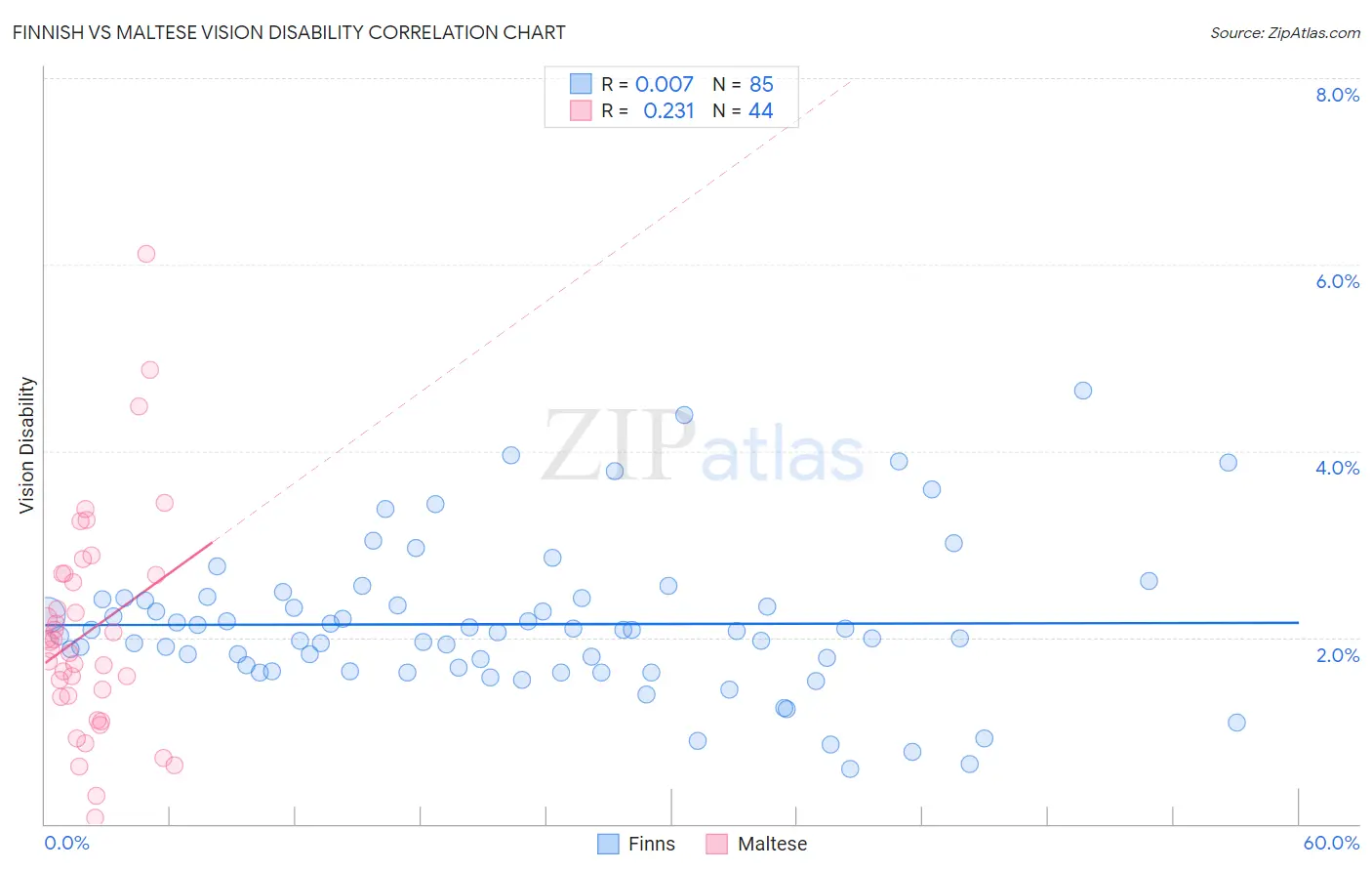 Finnish vs Maltese Vision Disability