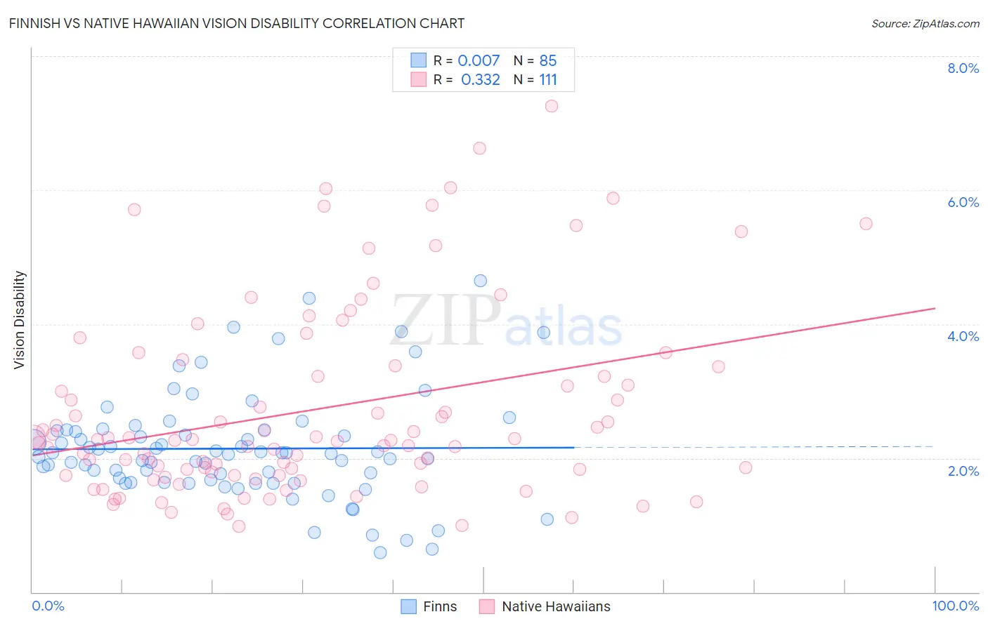 Finnish vs Native Hawaiian Vision Disability