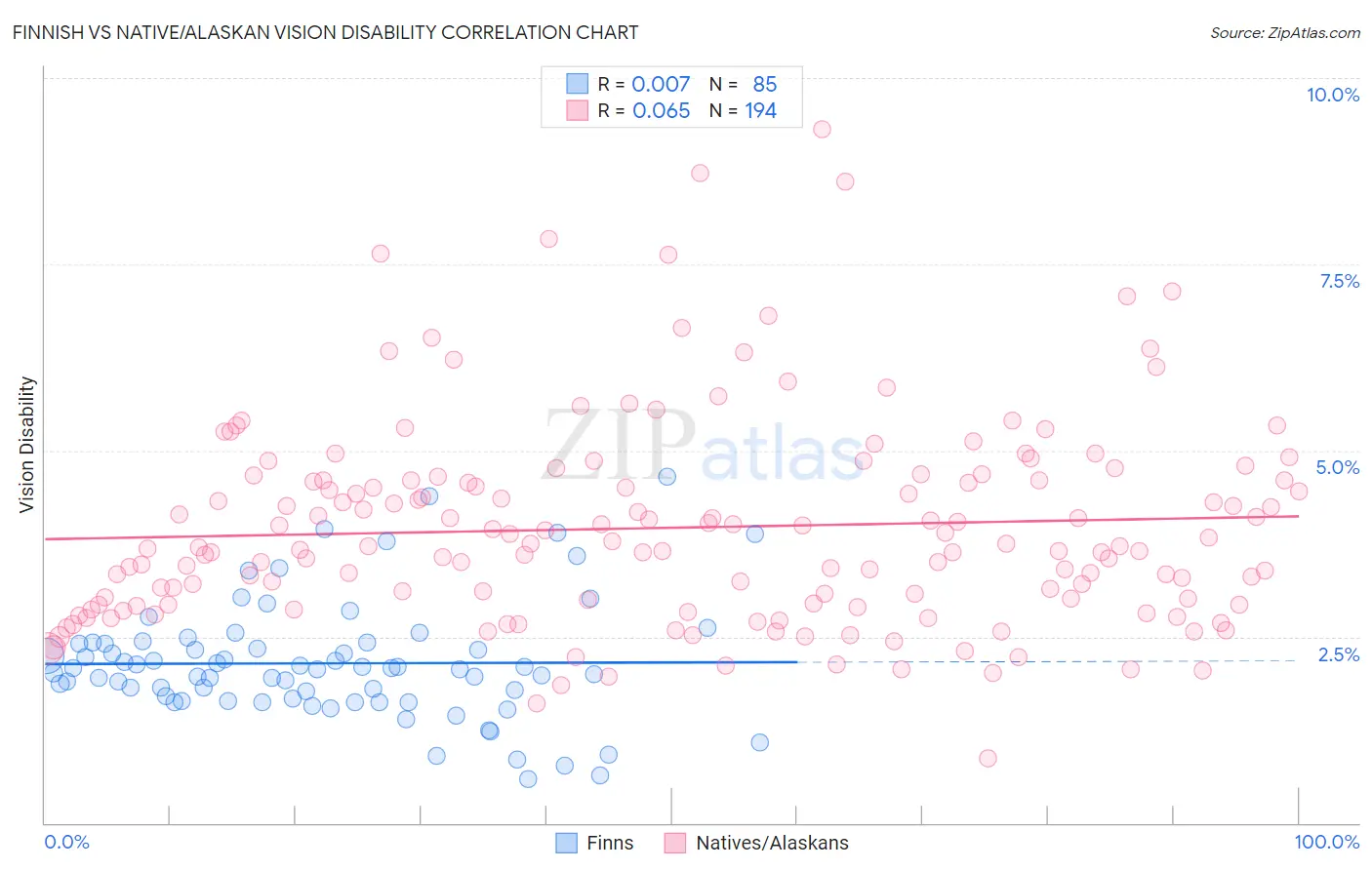 Finnish vs Native/Alaskan Vision Disability