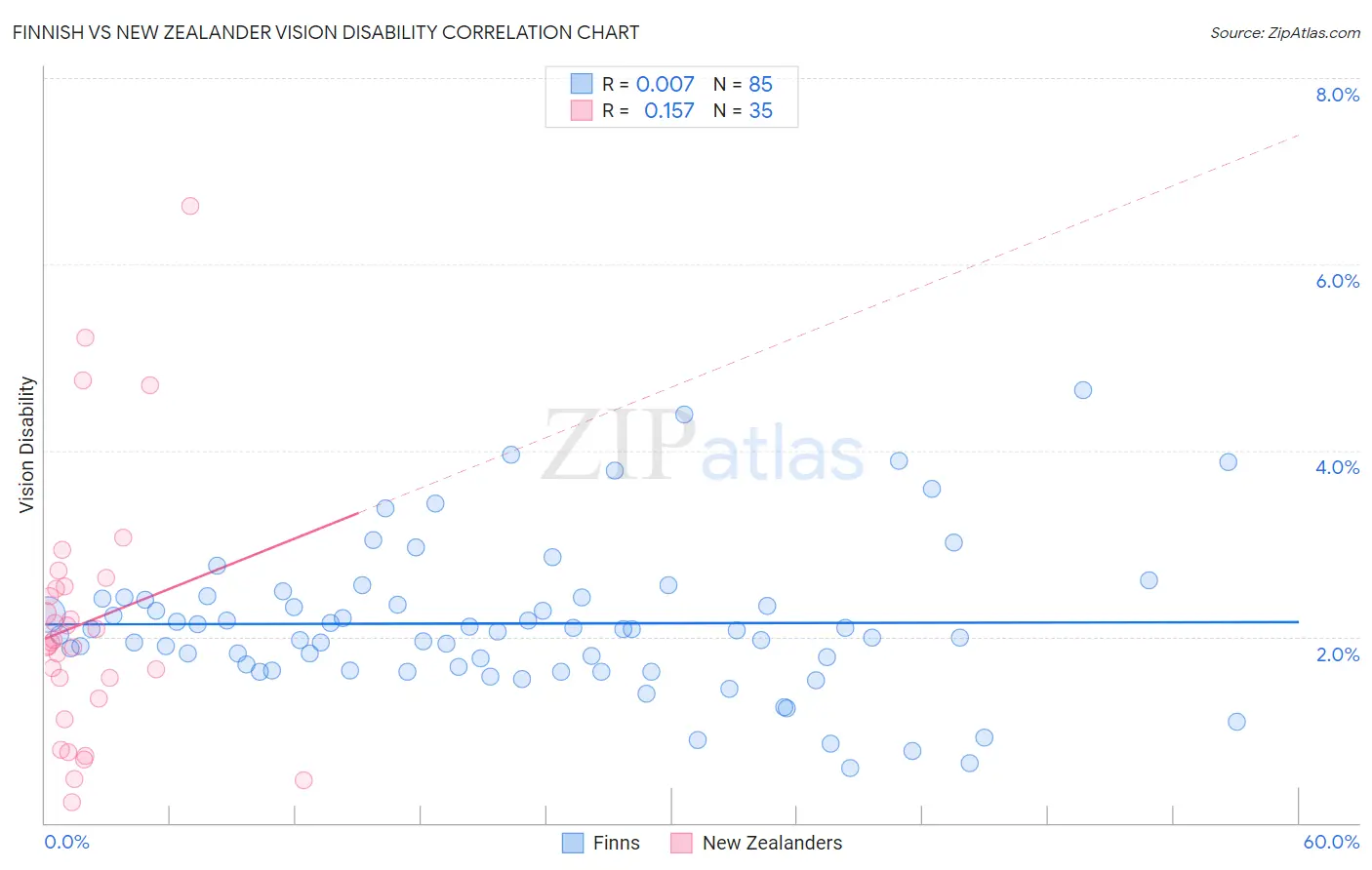 Finnish vs New Zealander Vision Disability