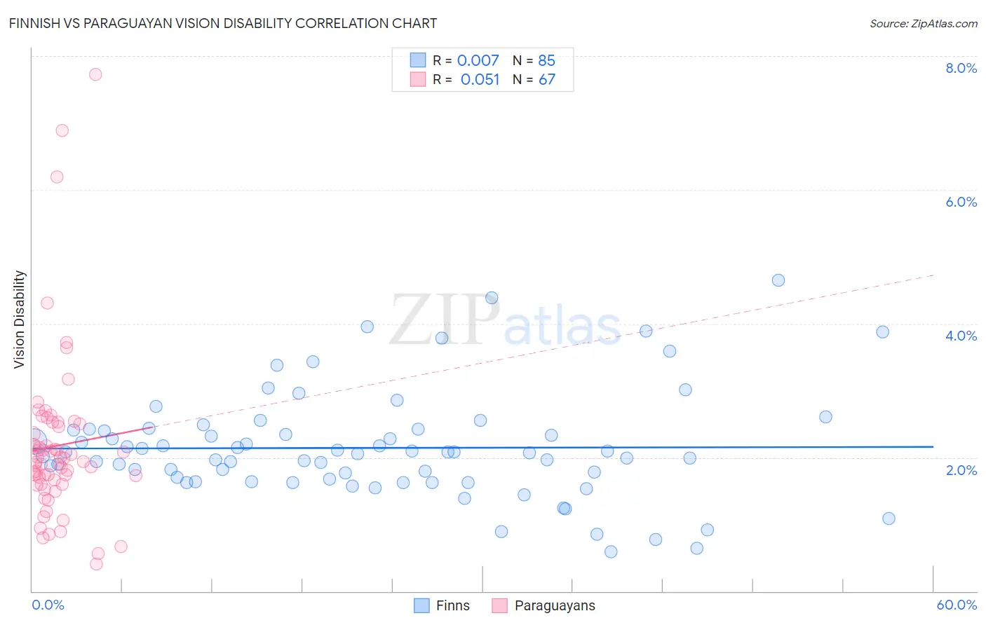 Finnish vs Paraguayan Vision Disability