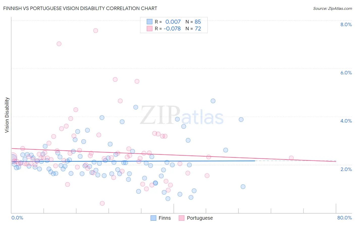 Finnish vs Portuguese Vision Disability