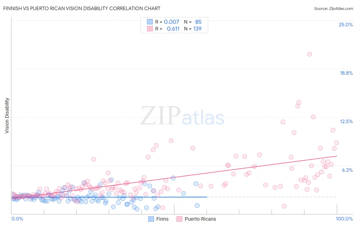 Finnish vs Puerto Rican Vision Disability