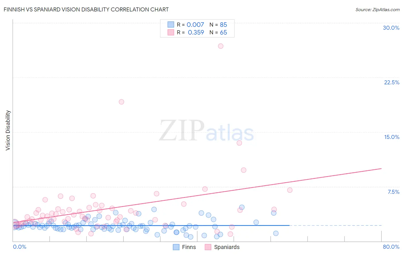 Finnish vs Spaniard Vision Disability