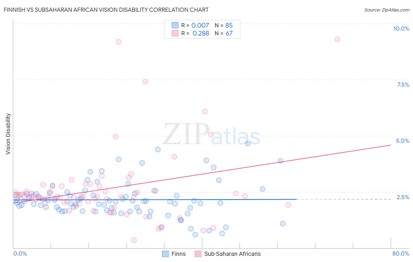 Finnish vs Subsaharan African Vision Disability