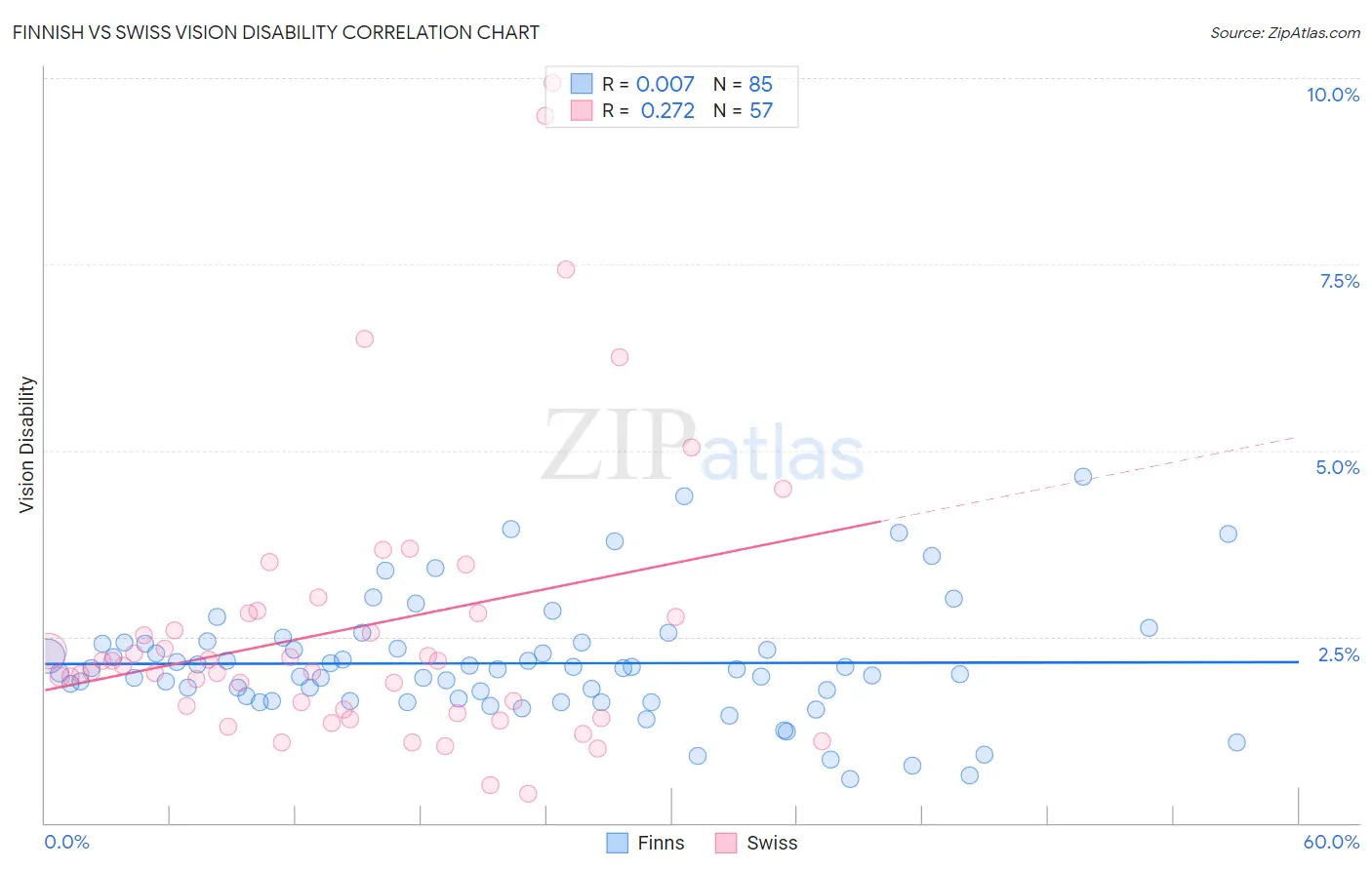 Finnish vs Swiss Vision Disability