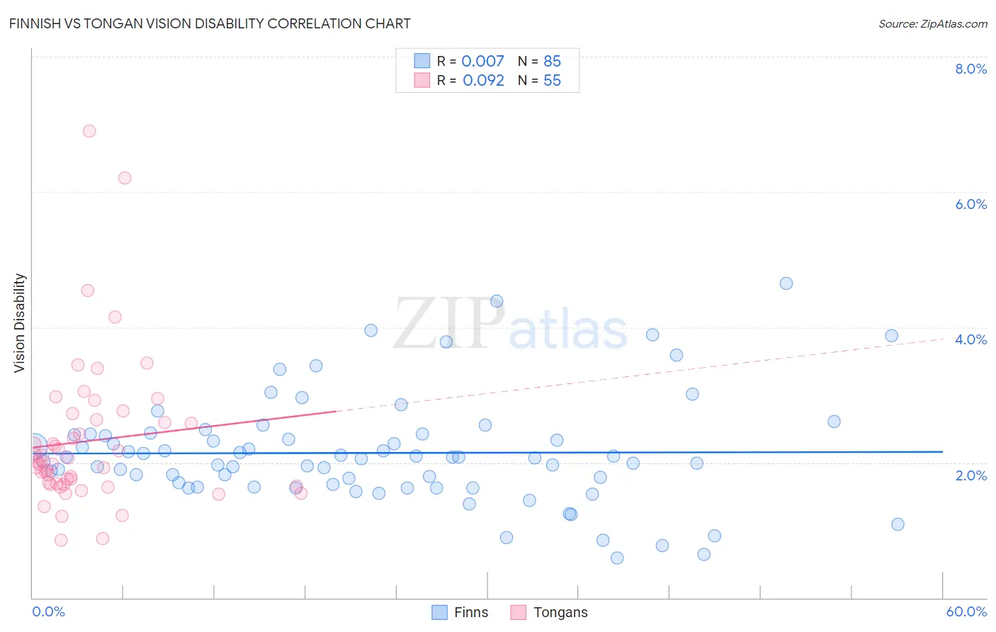 Finnish vs Tongan Vision Disability