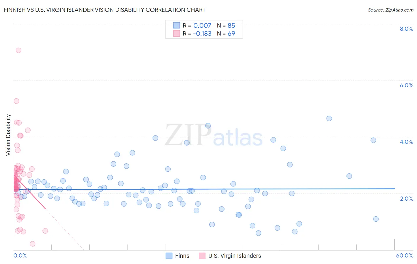 Finnish vs U.S. Virgin Islander Vision Disability