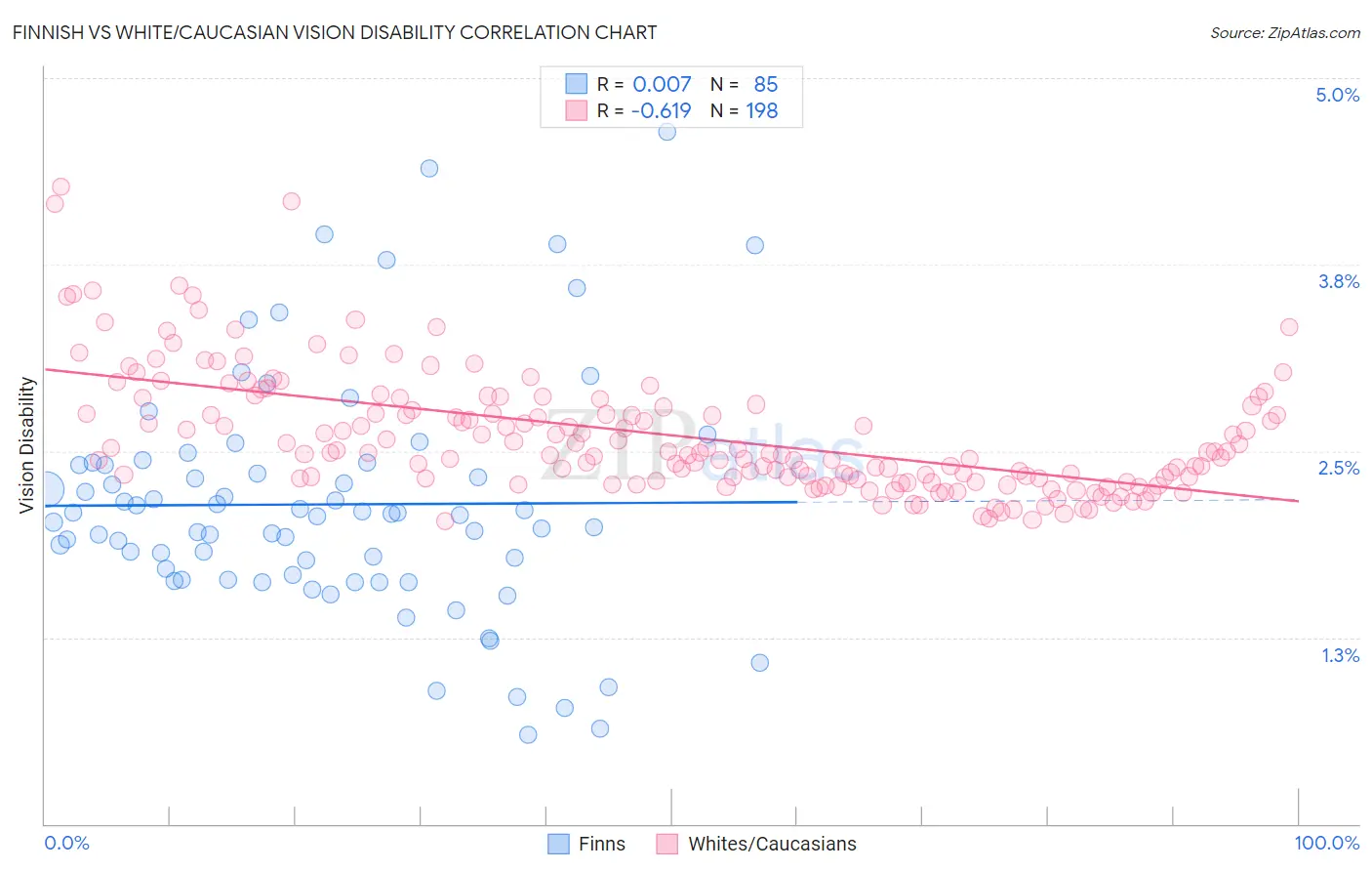 Finnish vs White/Caucasian Vision Disability