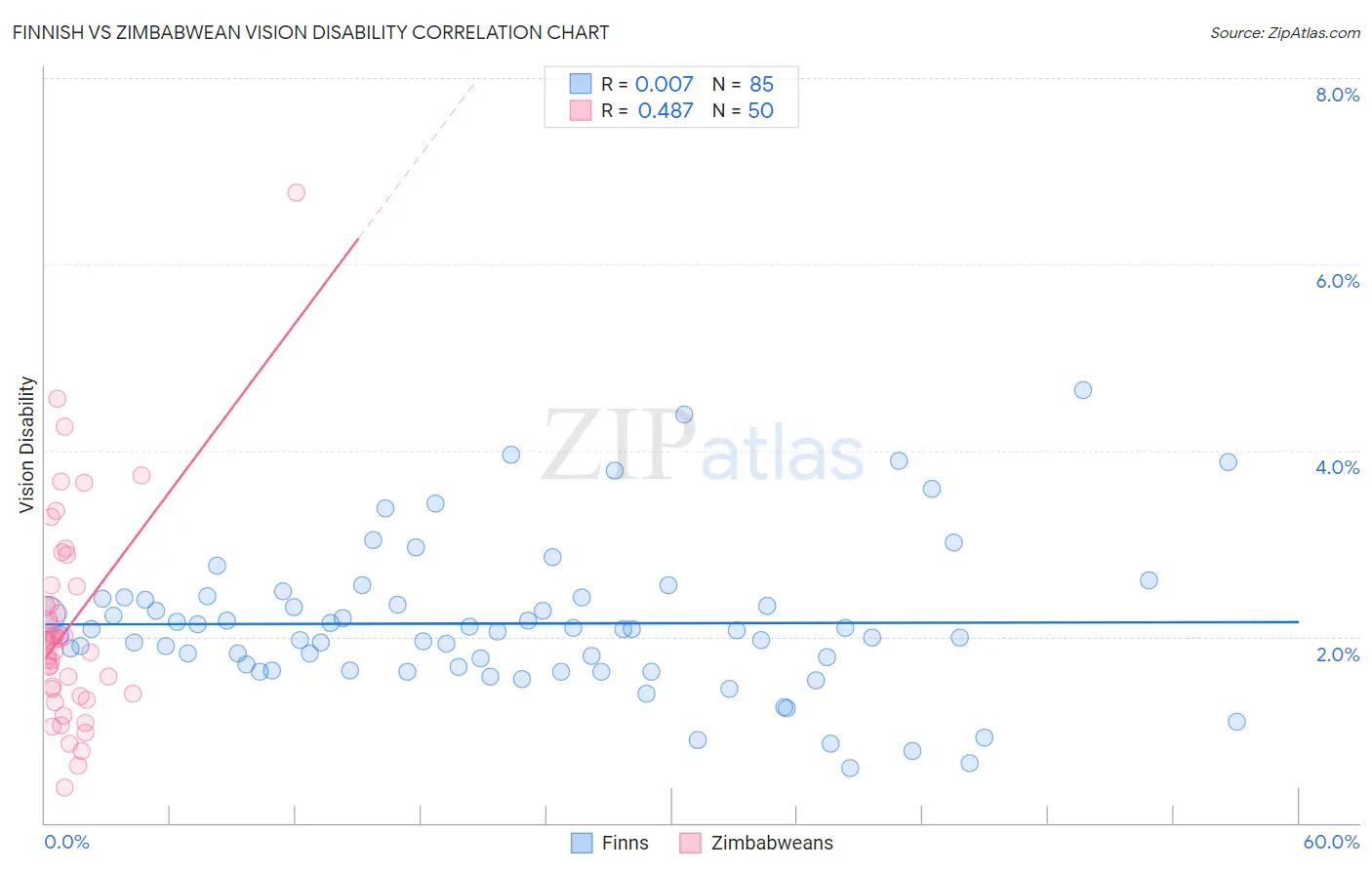 Finnish vs Zimbabwean Vision Disability