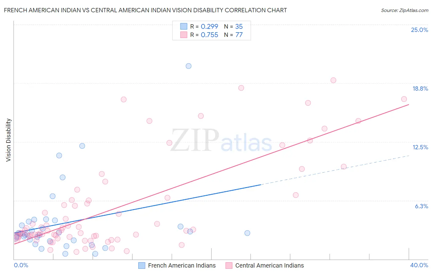 French American Indian vs Central American Indian Vision Disability