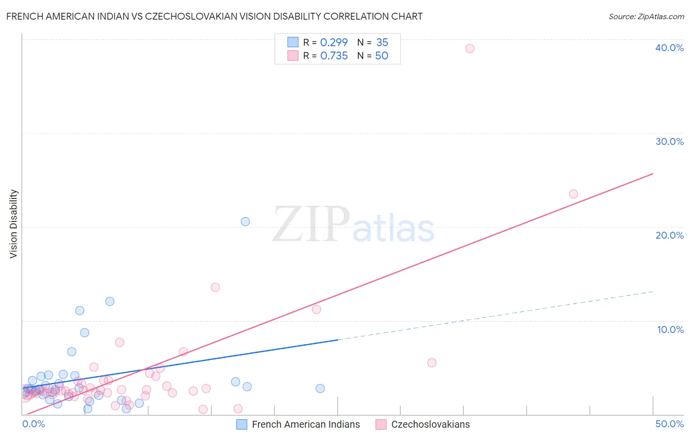 French American Indian vs Czechoslovakian Vision Disability