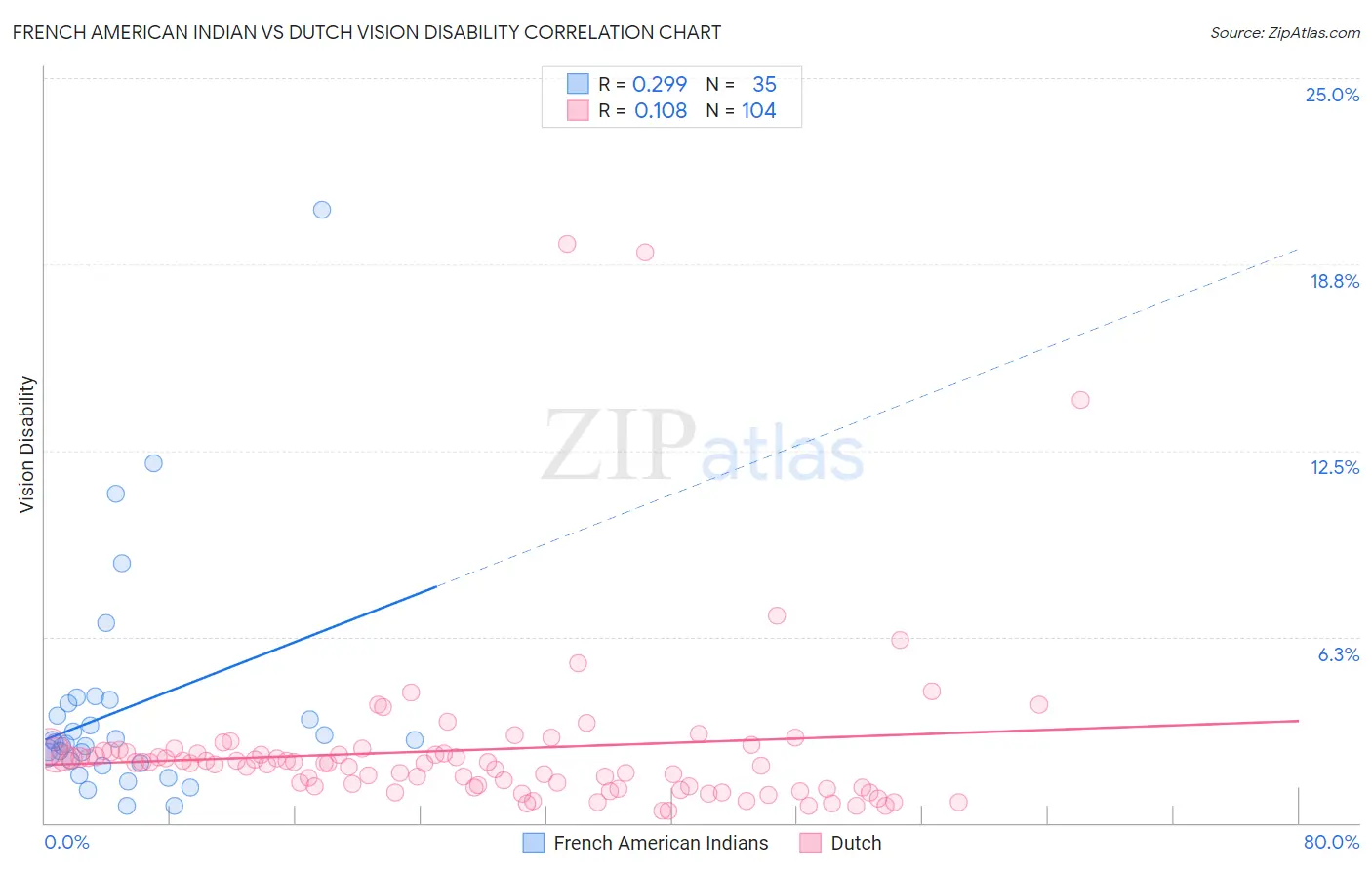 French American Indian vs Dutch Vision Disability