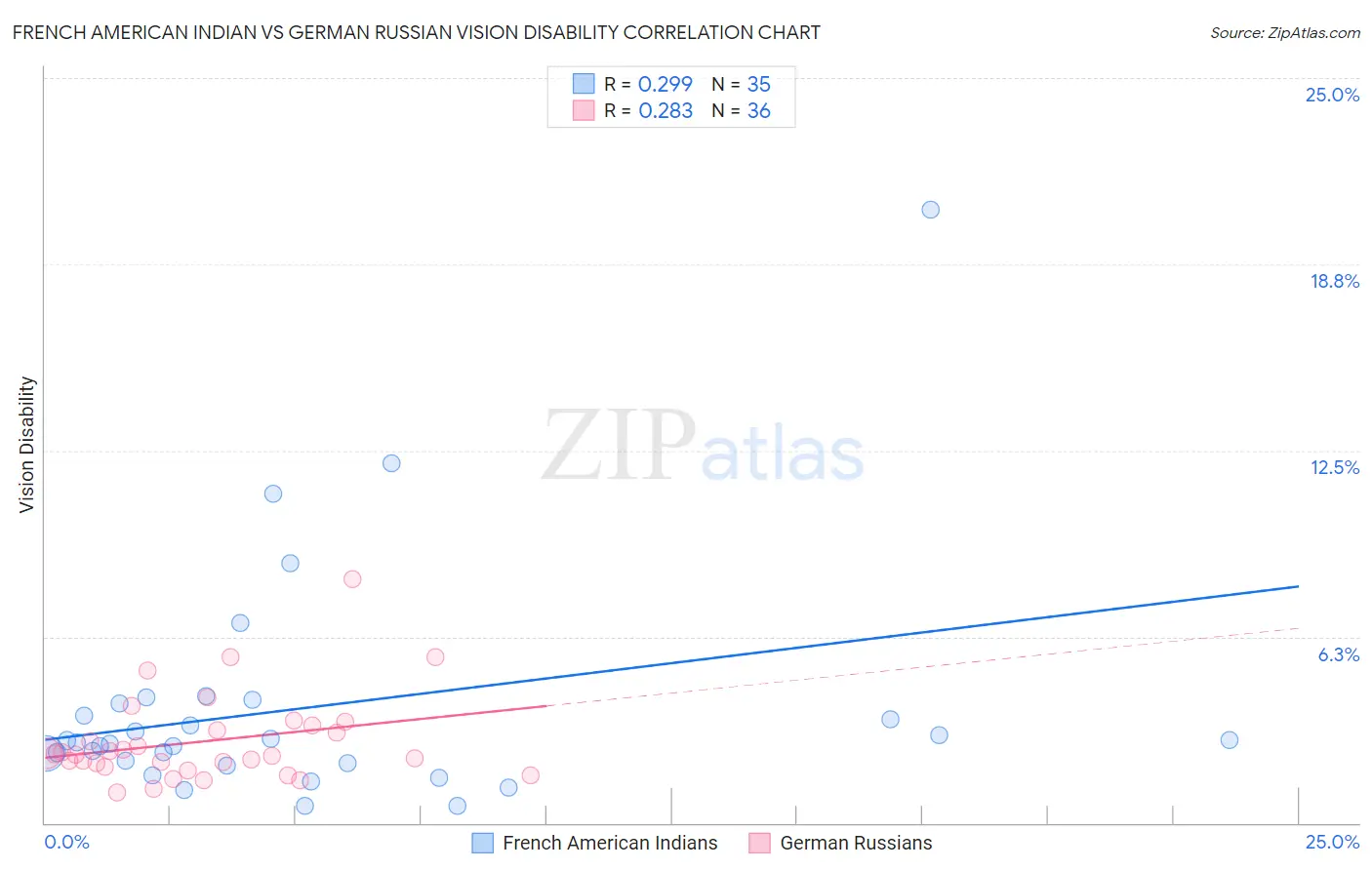 French American Indian vs German Russian Vision Disability
