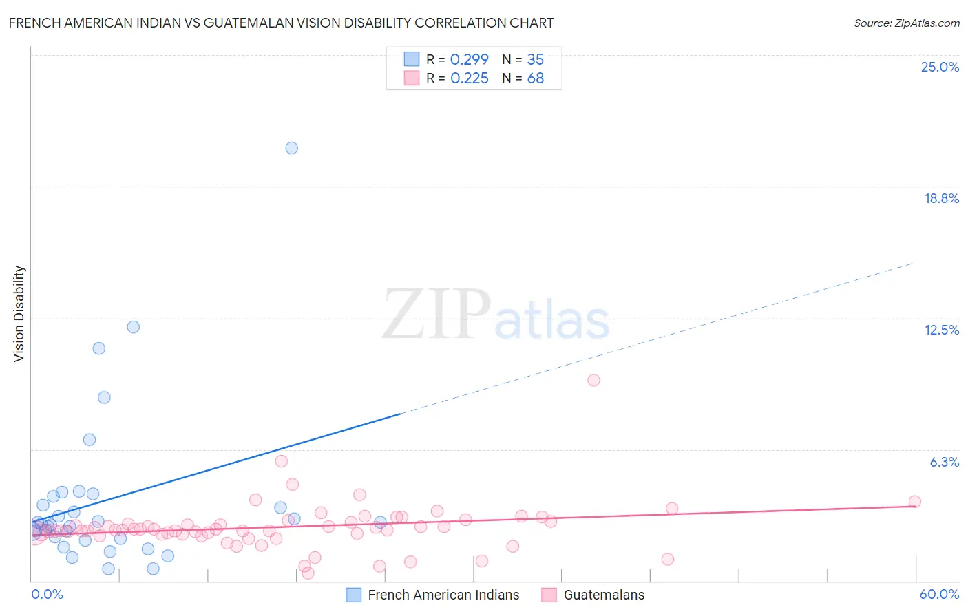 French American Indian vs Guatemalan Vision Disability