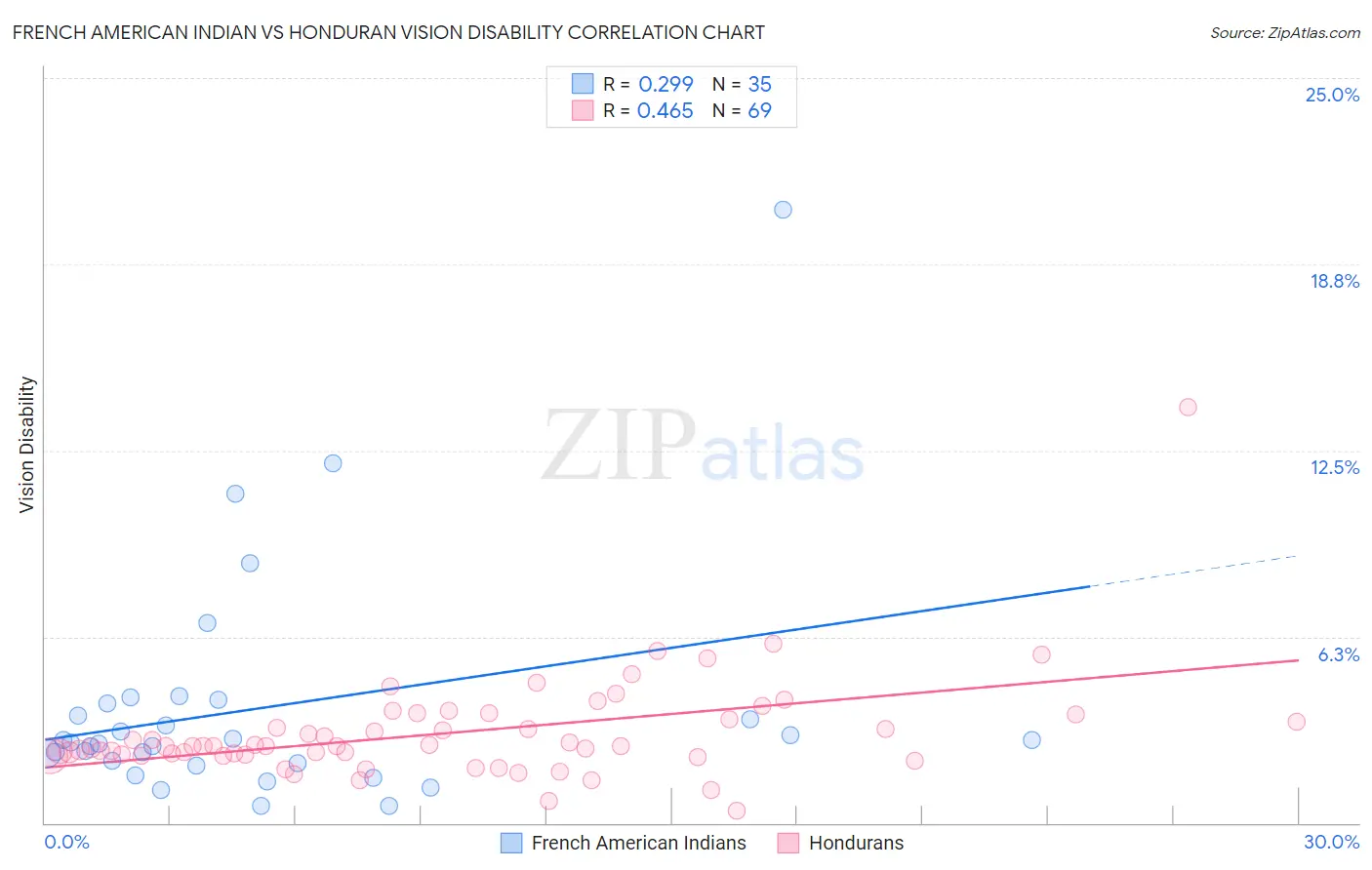 French American Indian vs Honduran Vision Disability