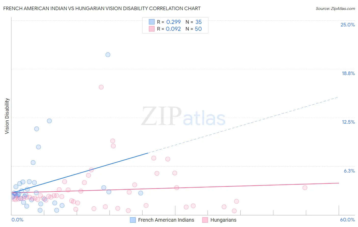 French American Indian vs Hungarian Vision Disability