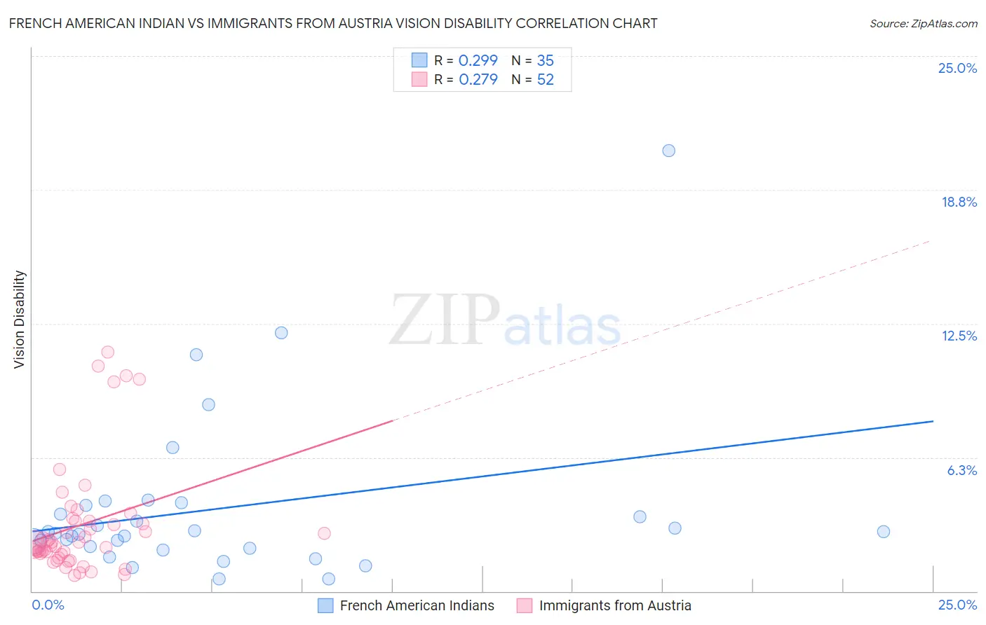 French American Indian vs Immigrants from Austria Vision Disability