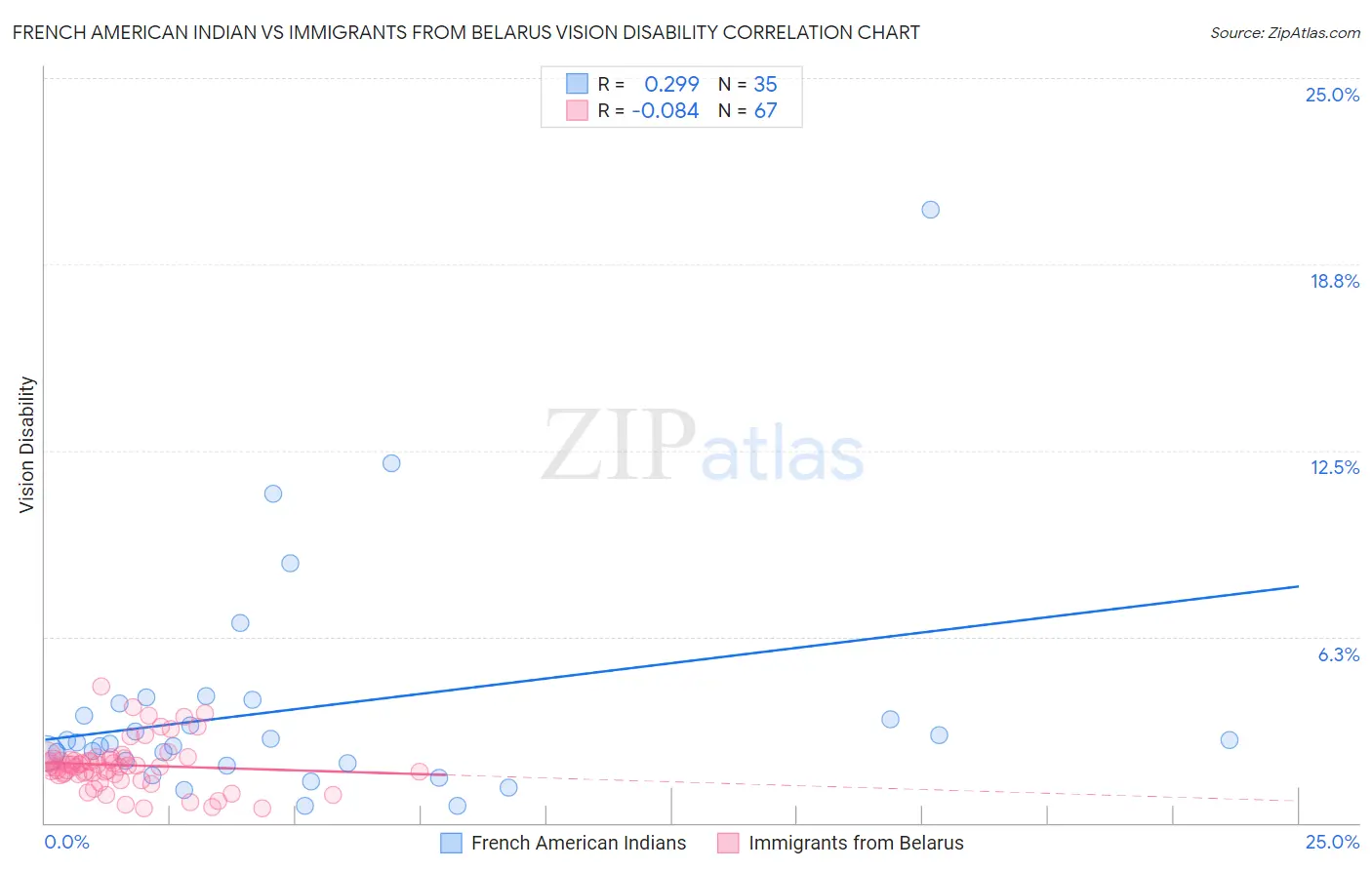 French American Indian vs Immigrants from Belarus Vision Disability