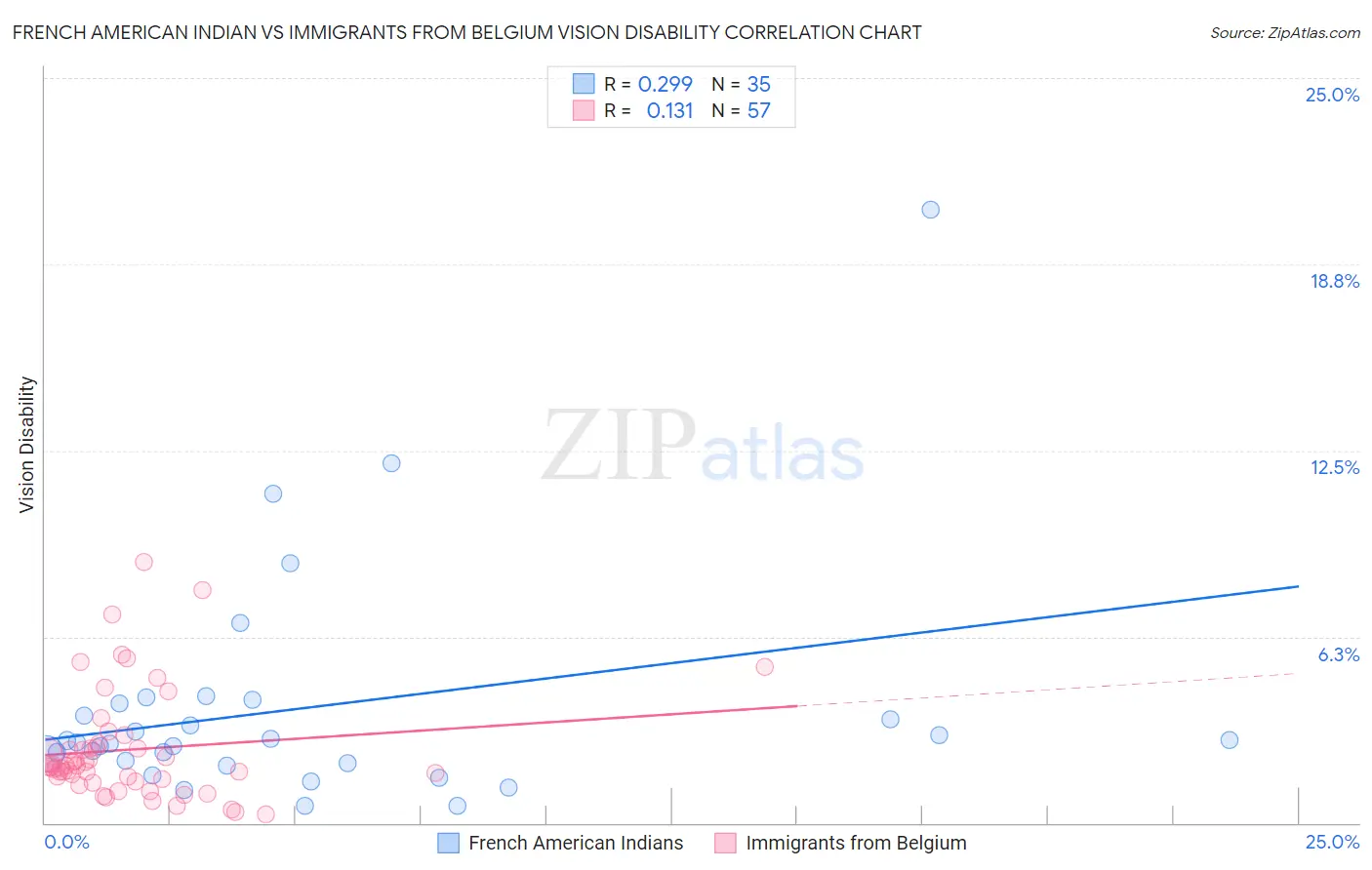 French American Indian vs Immigrants from Belgium Vision Disability