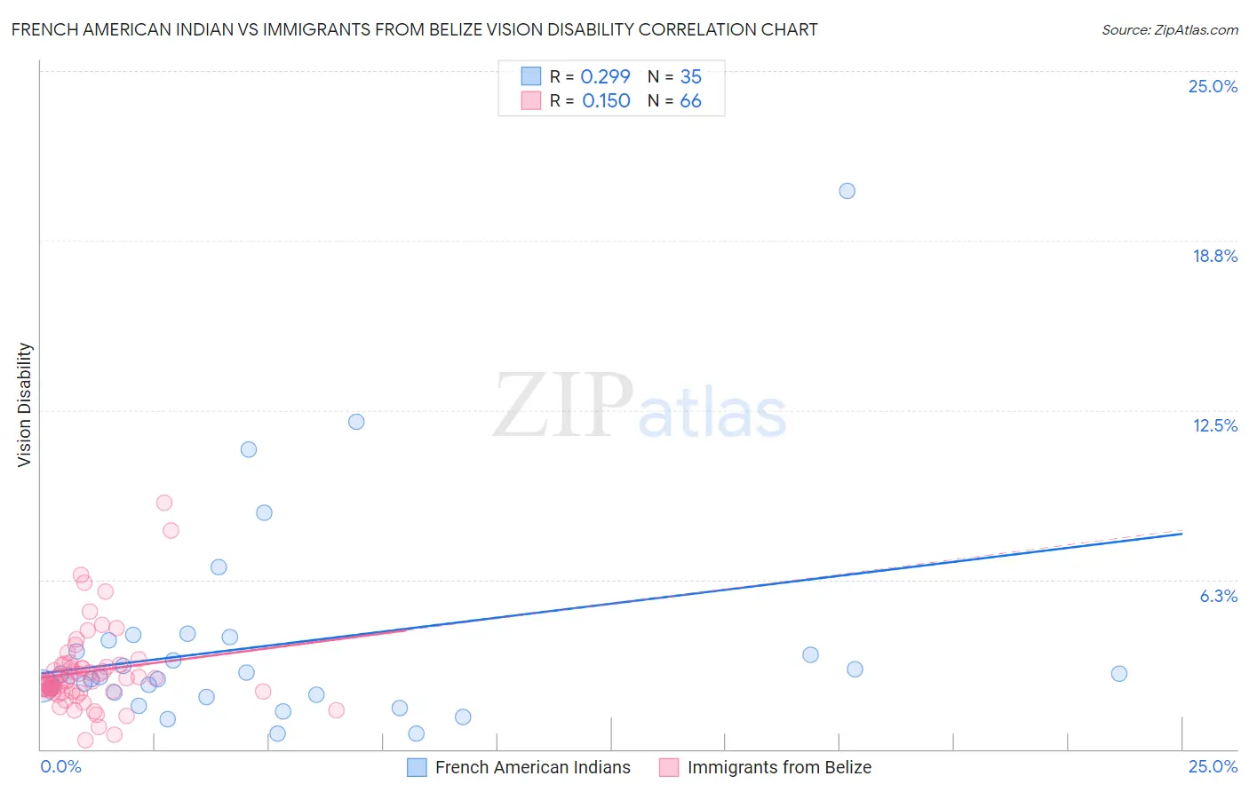 French American Indian vs Immigrants from Belize Vision Disability