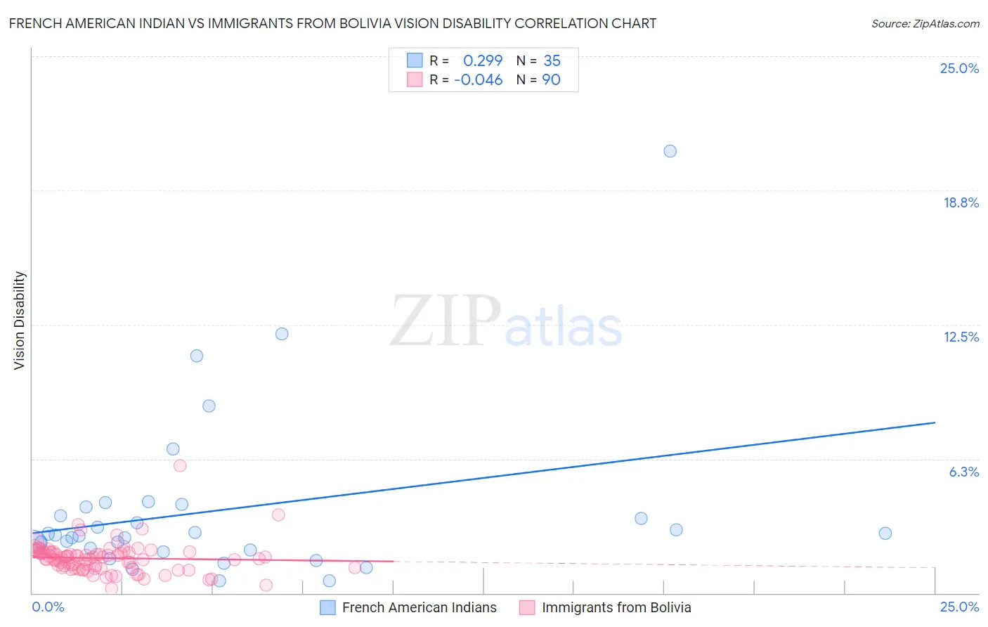 French American Indian vs Immigrants from Bolivia Vision Disability