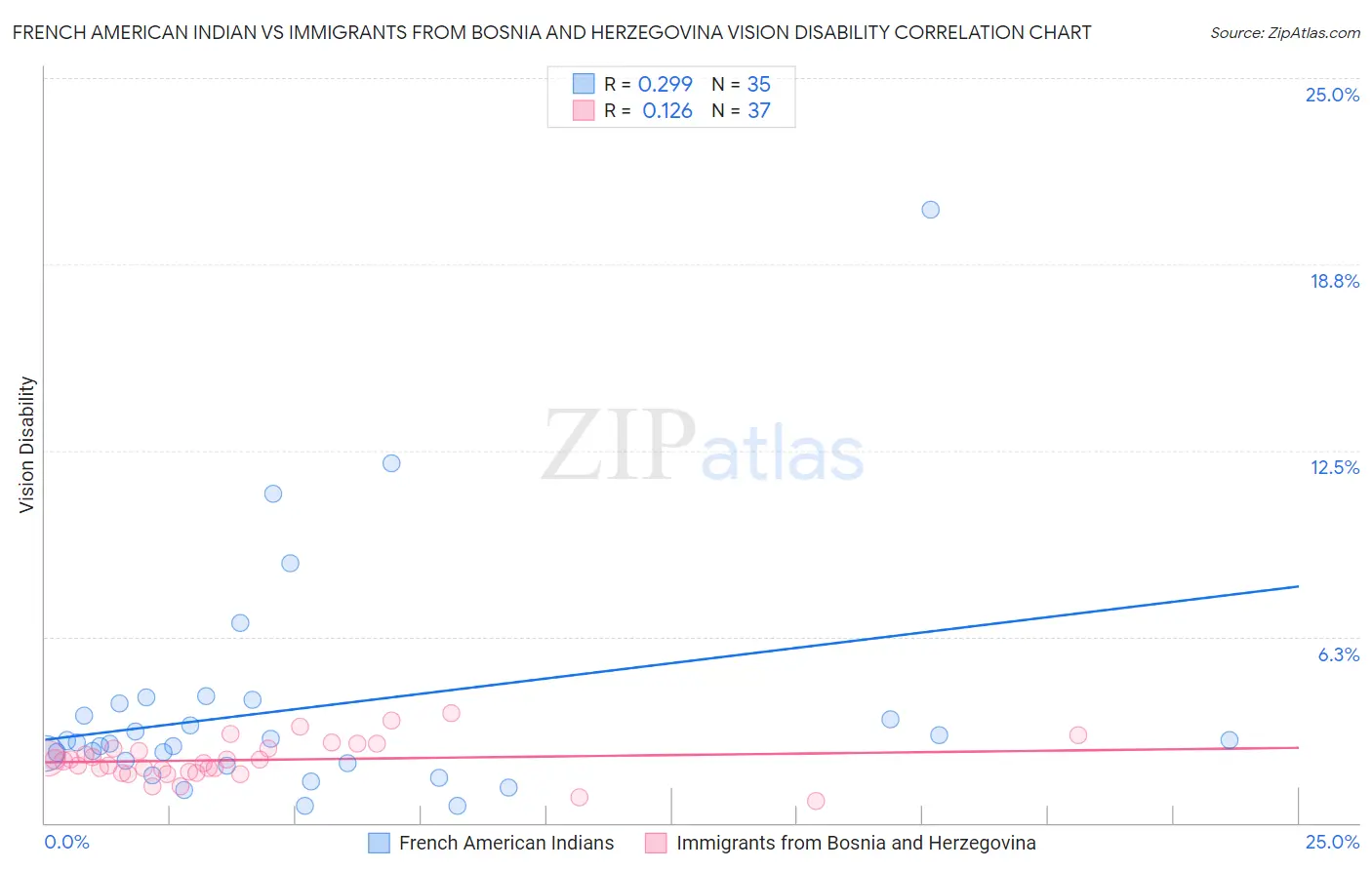 French American Indian vs Immigrants from Bosnia and Herzegovina Vision Disability
