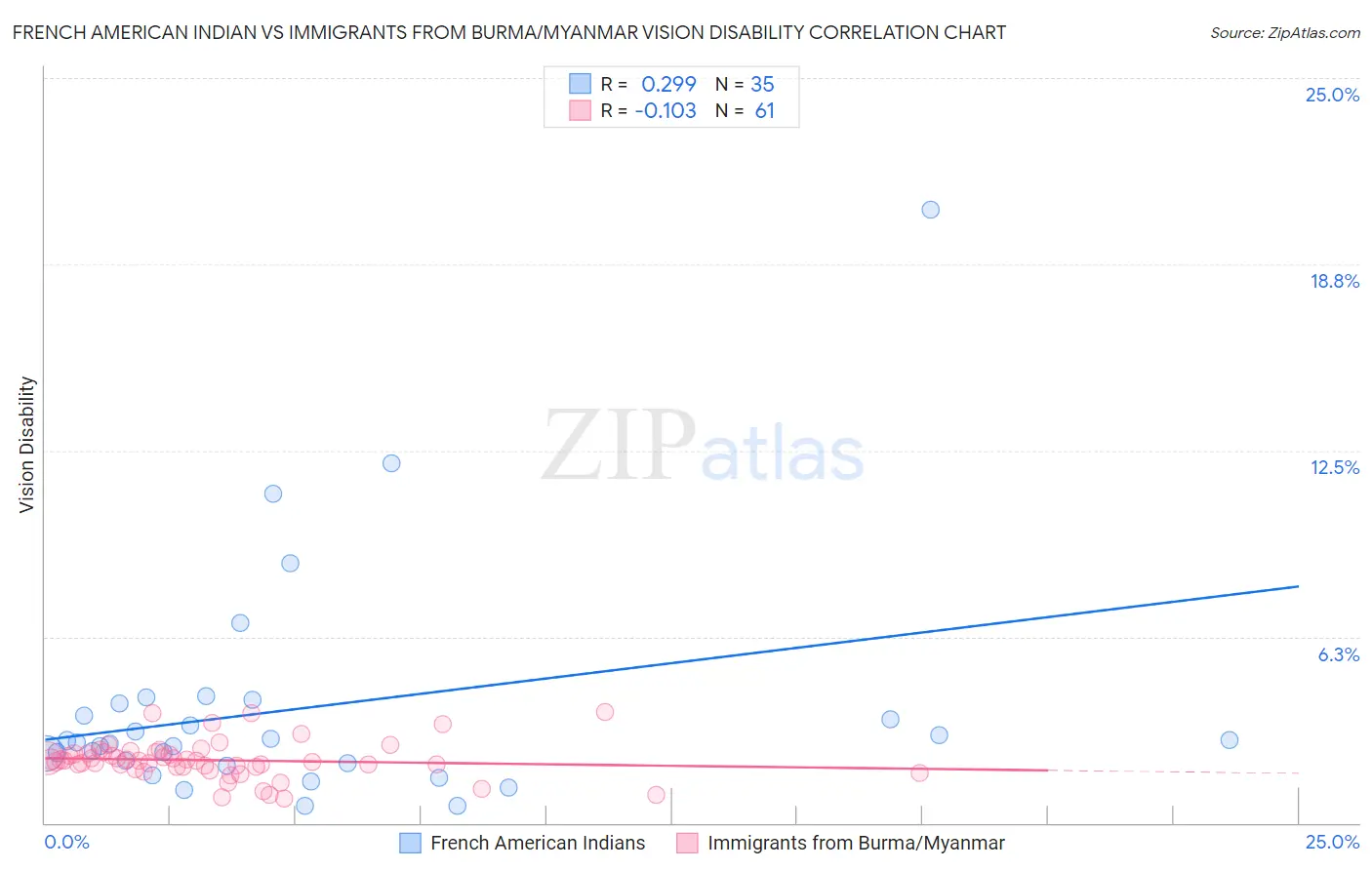 French American Indian vs Immigrants from Burma/Myanmar Vision Disability