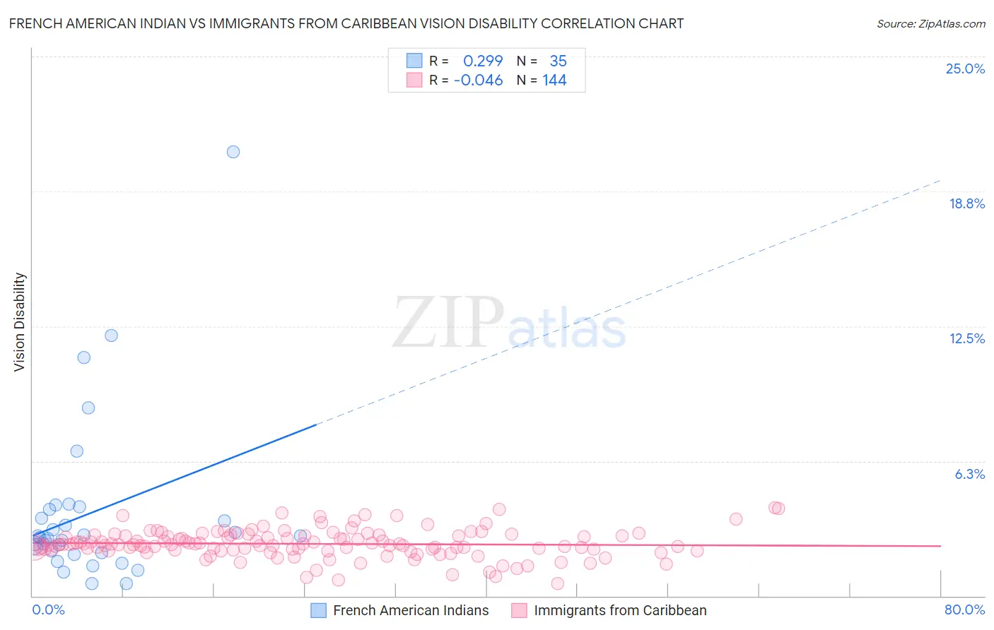 French American Indian vs Immigrants from Caribbean Vision Disability