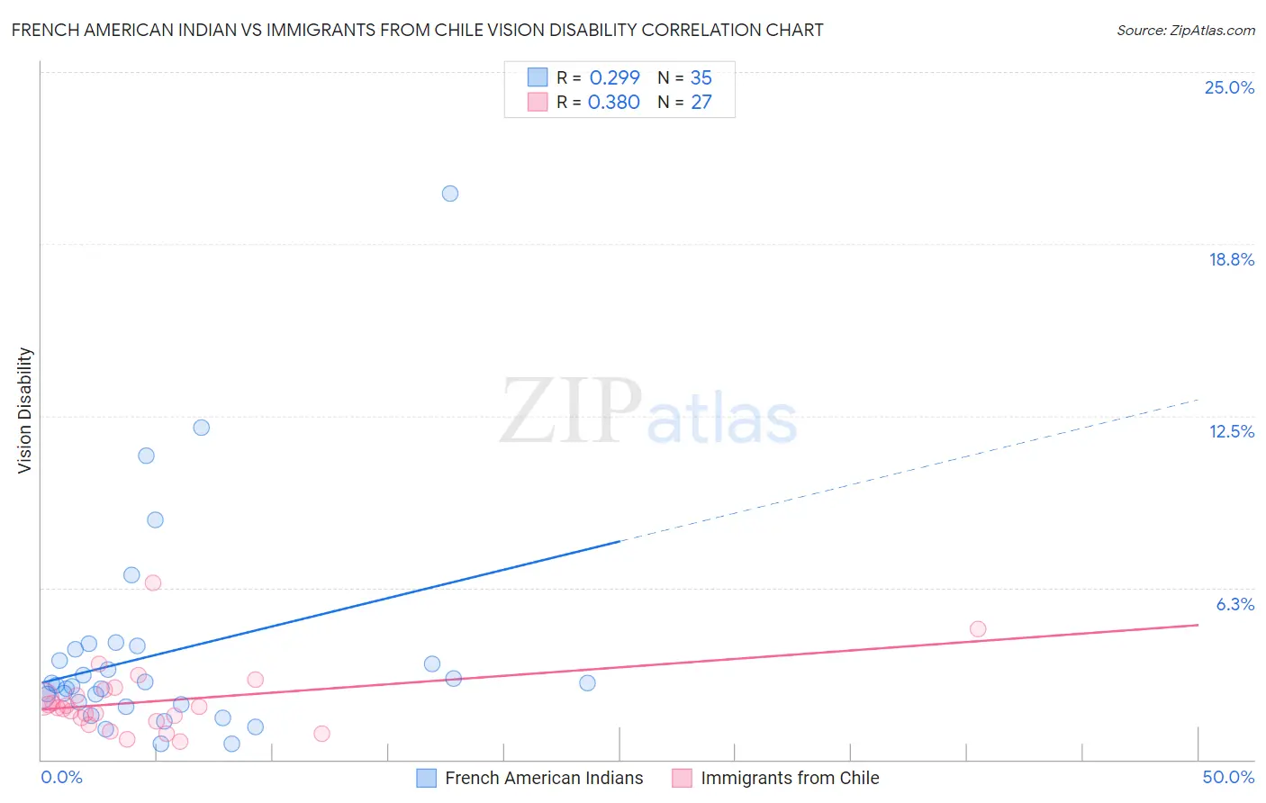 French American Indian vs Immigrants from Chile Vision Disability
