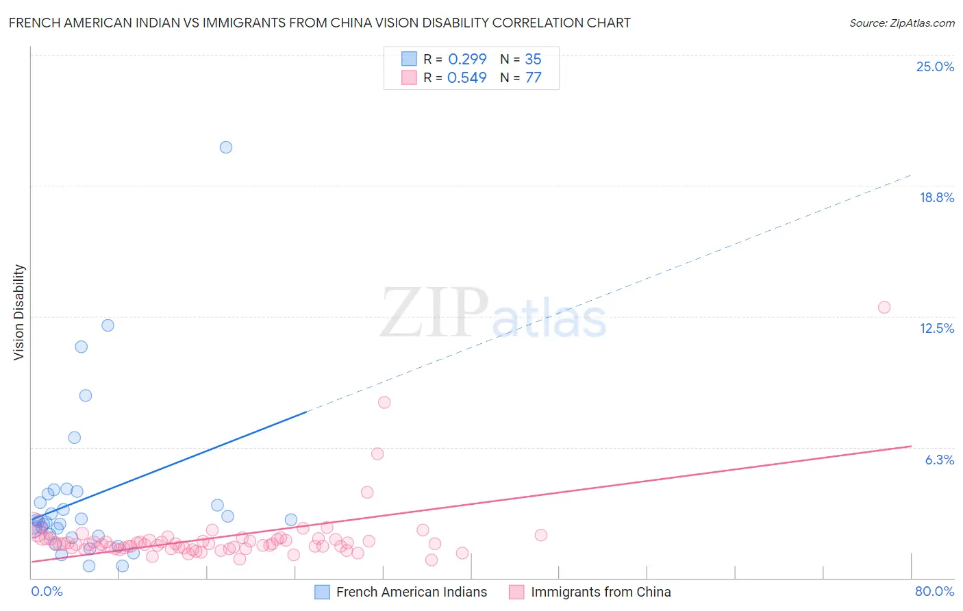 French American Indian vs Immigrants from China Vision Disability