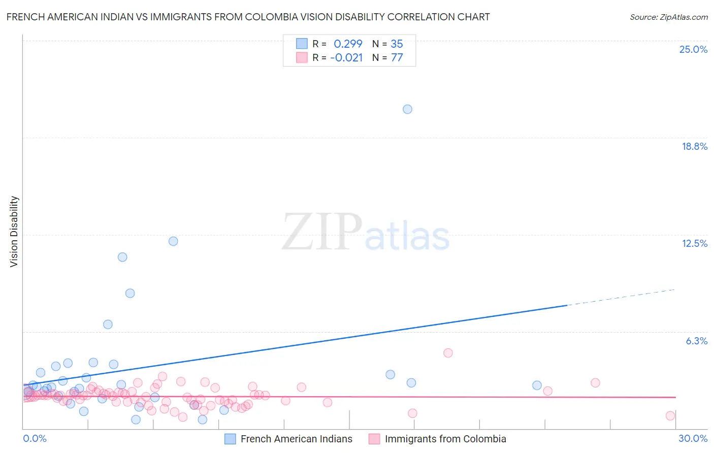 French American Indian vs Immigrants from Colombia Vision Disability