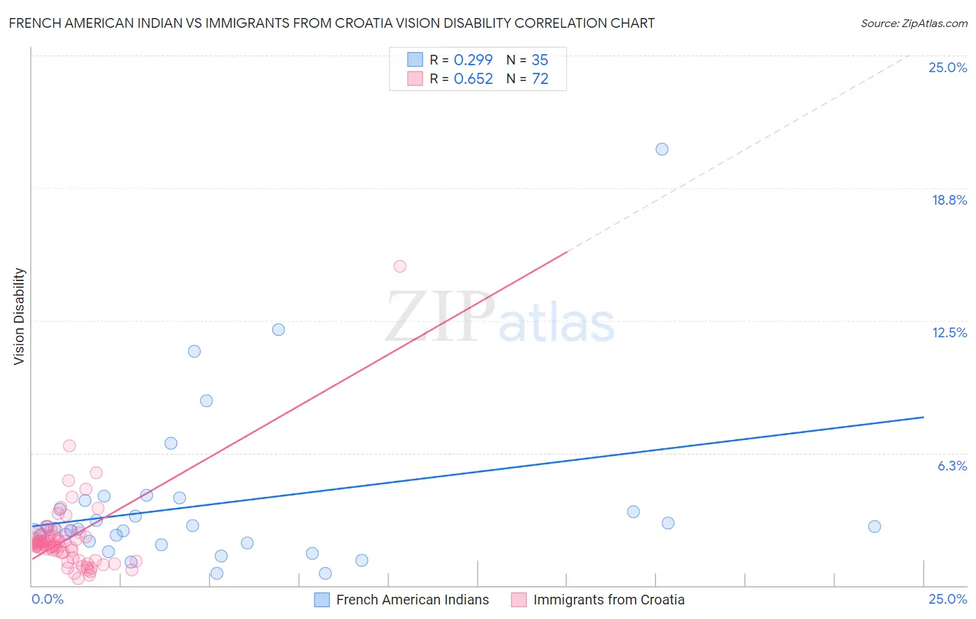 French American Indian vs Immigrants from Croatia Vision Disability