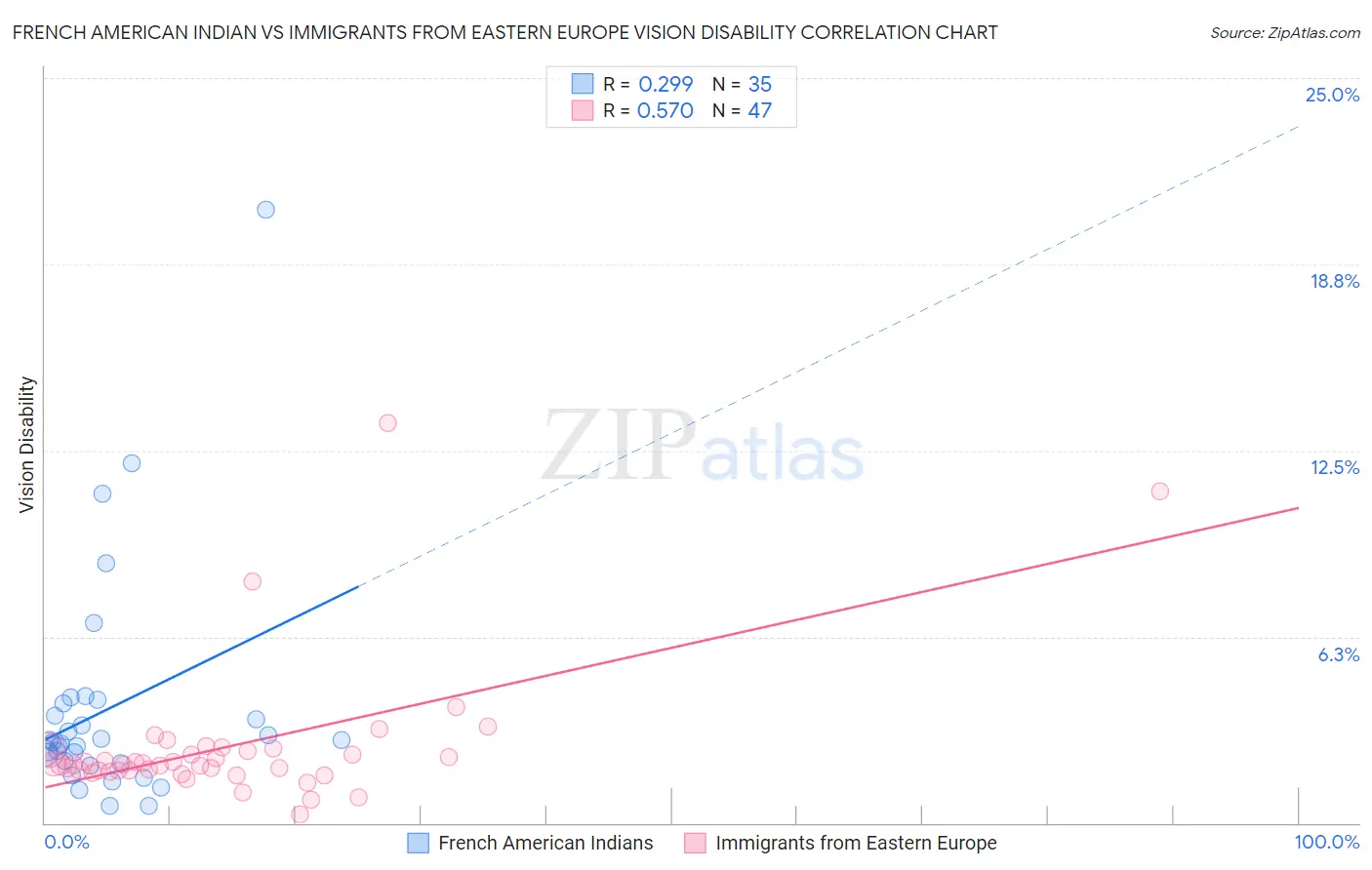 French American Indian vs Immigrants from Eastern Europe Vision Disability