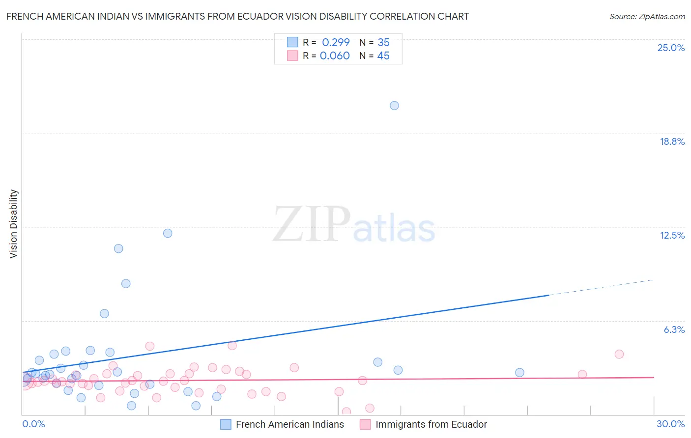 French American Indian vs Immigrants from Ecuador Vision Disability