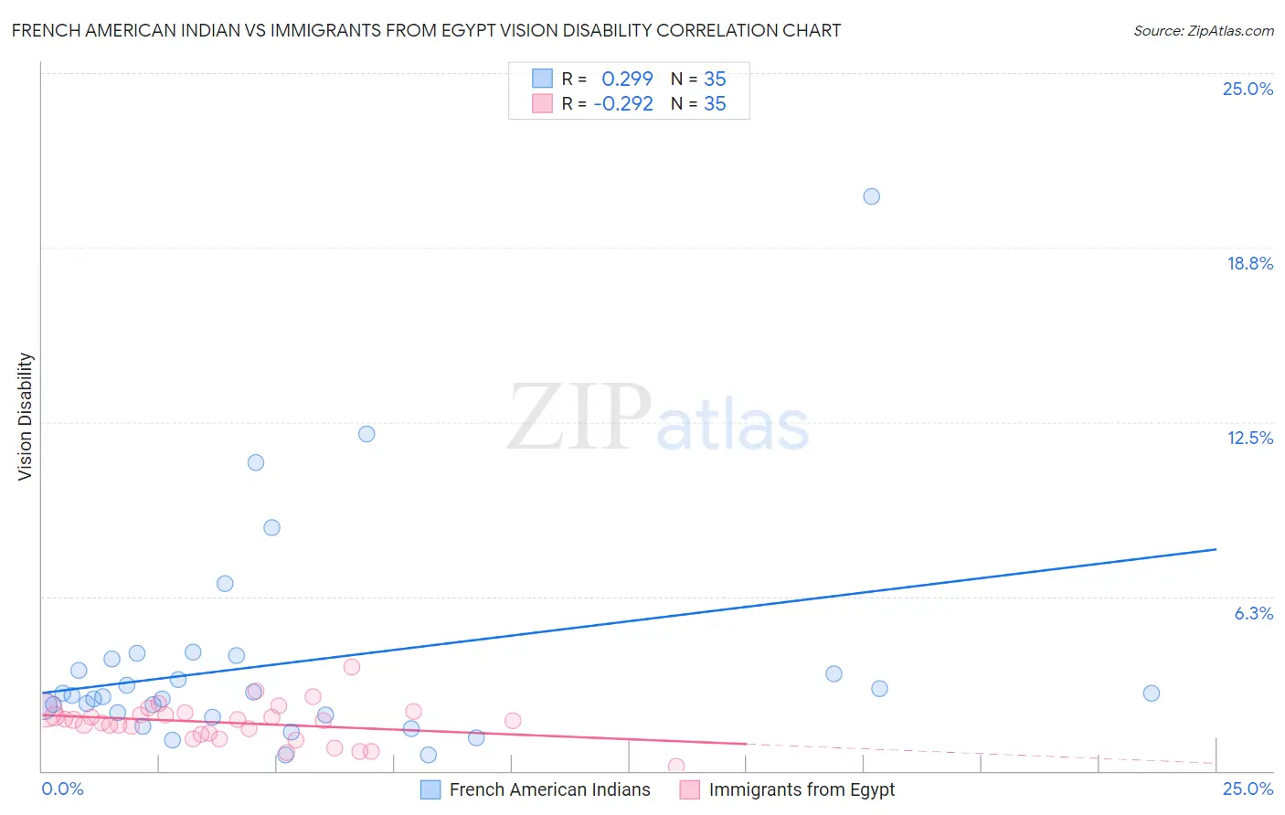 French American Indian vs Immigrants from Egypt Vision Disability